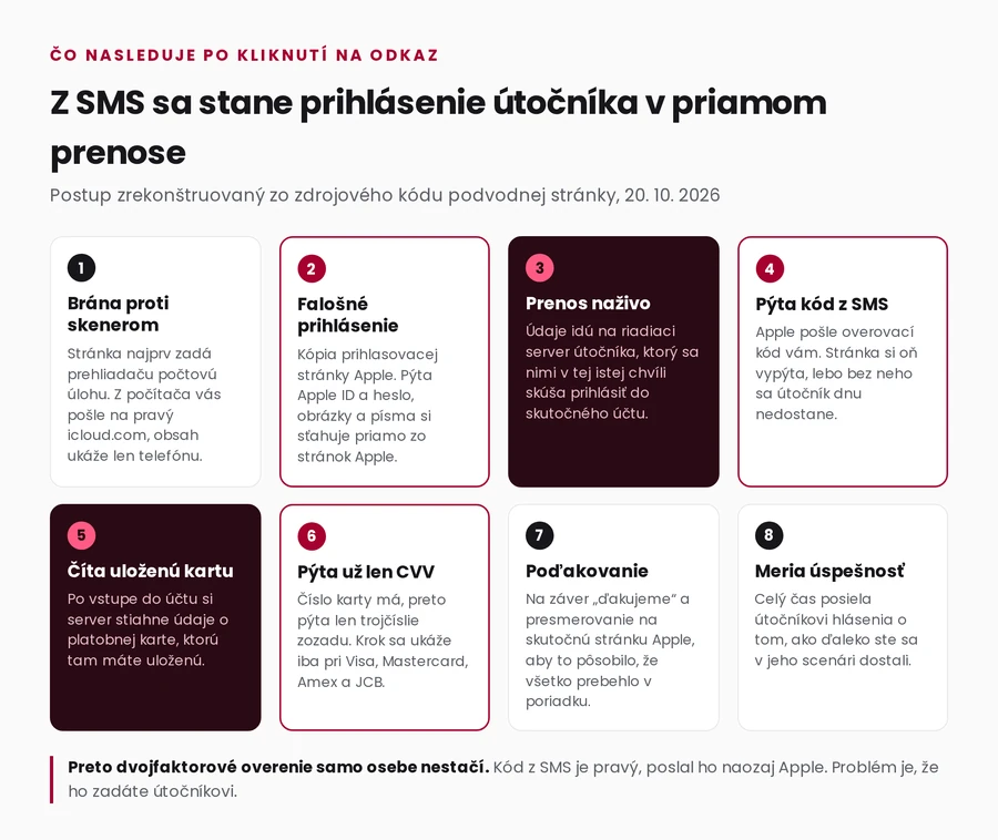 Postup útoku zrekonštruovaný zo zdrojového kódu stránky
